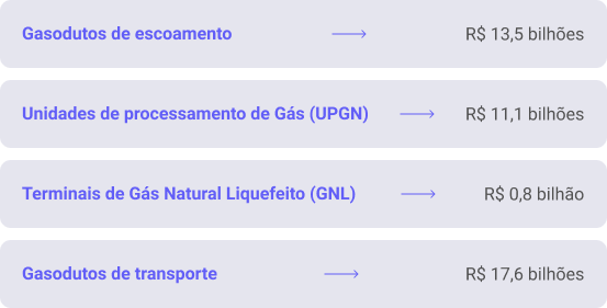 tabela de previsão de investimento até 2029 do gás natural
