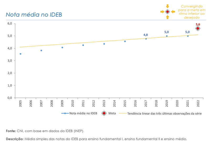 A abordagem dos diferentes eixos nas turmas de 4 e 5 anos