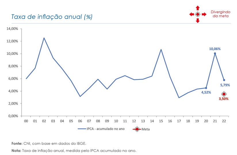 Eleições 2022 - Portal da Indústria