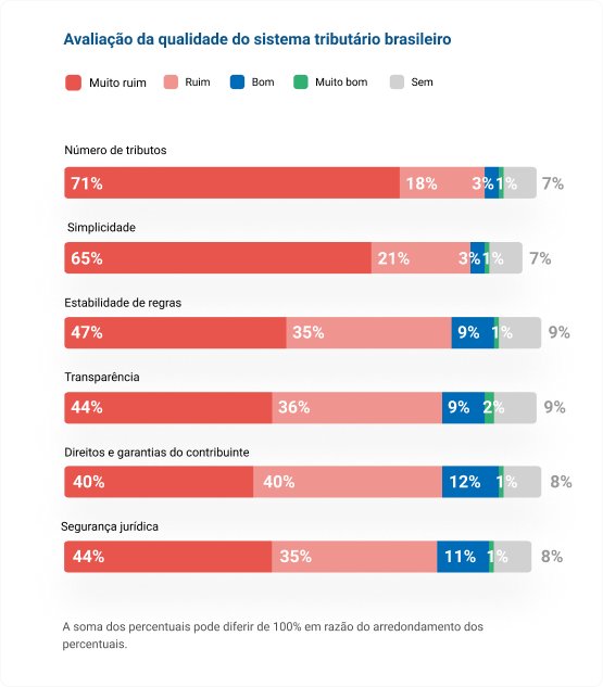 Um gráfico apresentando a avaliação da qualidade do sistema tributário brasileiro