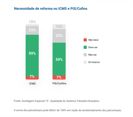 Gráfico sobre a necessidade de reforma no ICMS e PIS/Cofins