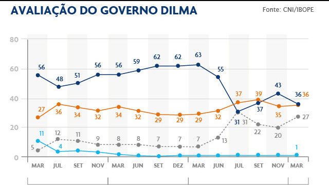 Popularidade do governo Dilma cai para 36%, mostra CNI-Ibope