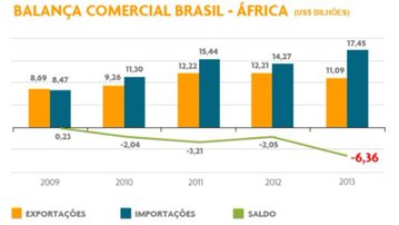 Produtos industriais brasileiros perdem espaço na África, aponta CNI