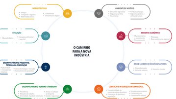Indústria avança nas metas do Mapa Estratégico 2023-2032