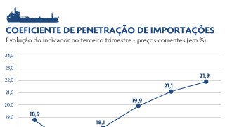 Aumenta participação dos importados no consumo nacional, informa estudo da CNI