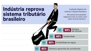 Mais de 70% das indústrias reprovam o sistema tributário brasileiro