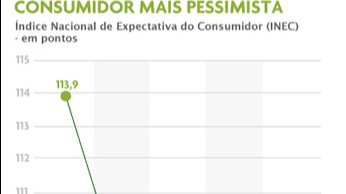 Consumidor brasileiro está mais pessimista, informa pesquisa da CNI