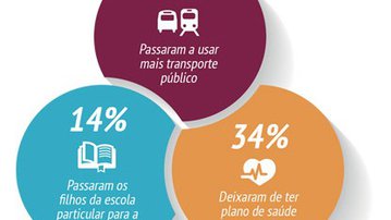 Crise econômica leva brasileiros a usar mais serviços públicos