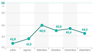 Indústria da construção fecha 2013 com atividade em queda
