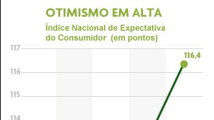 Brasileiros estão mais confiantes, mostra pesquisa da CNI