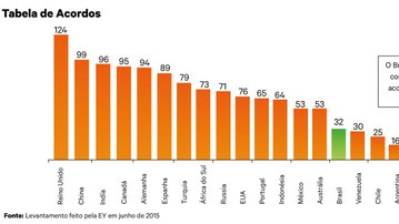 Seis em cada dez empresas multinacionais brasileiras sofrem dupla tributação