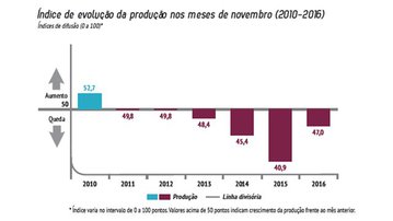 Queda na produção industrial em novembro foi menor que no mesmo mês de anos anteriores