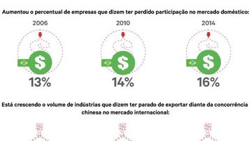 Aumentam perdas da indústria brasileira diante da concorrência chinesa
