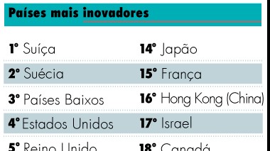 Brasil fica estagnado no Índice Global de Inovação