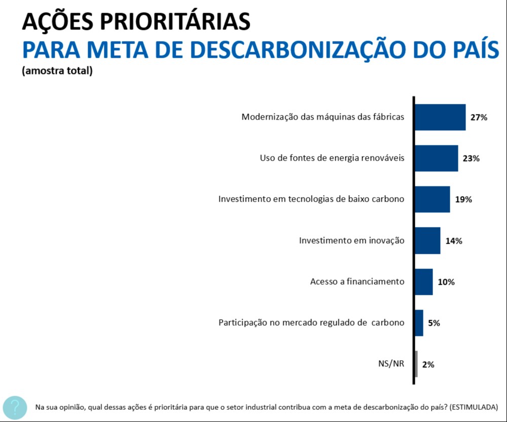 Gráfico com ações prioritárias para meta de descarbonização do Brasil