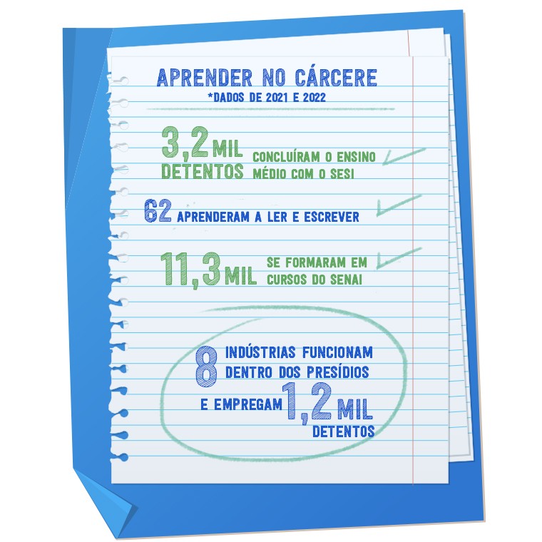 Aprender no cárcere: 3,2 mil detentos do Ceará conquistam diploma do ensino médio