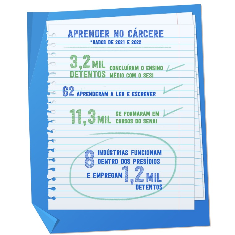 Mais de 1,2 mil presos vão fazer a prova do Enem para pessoas