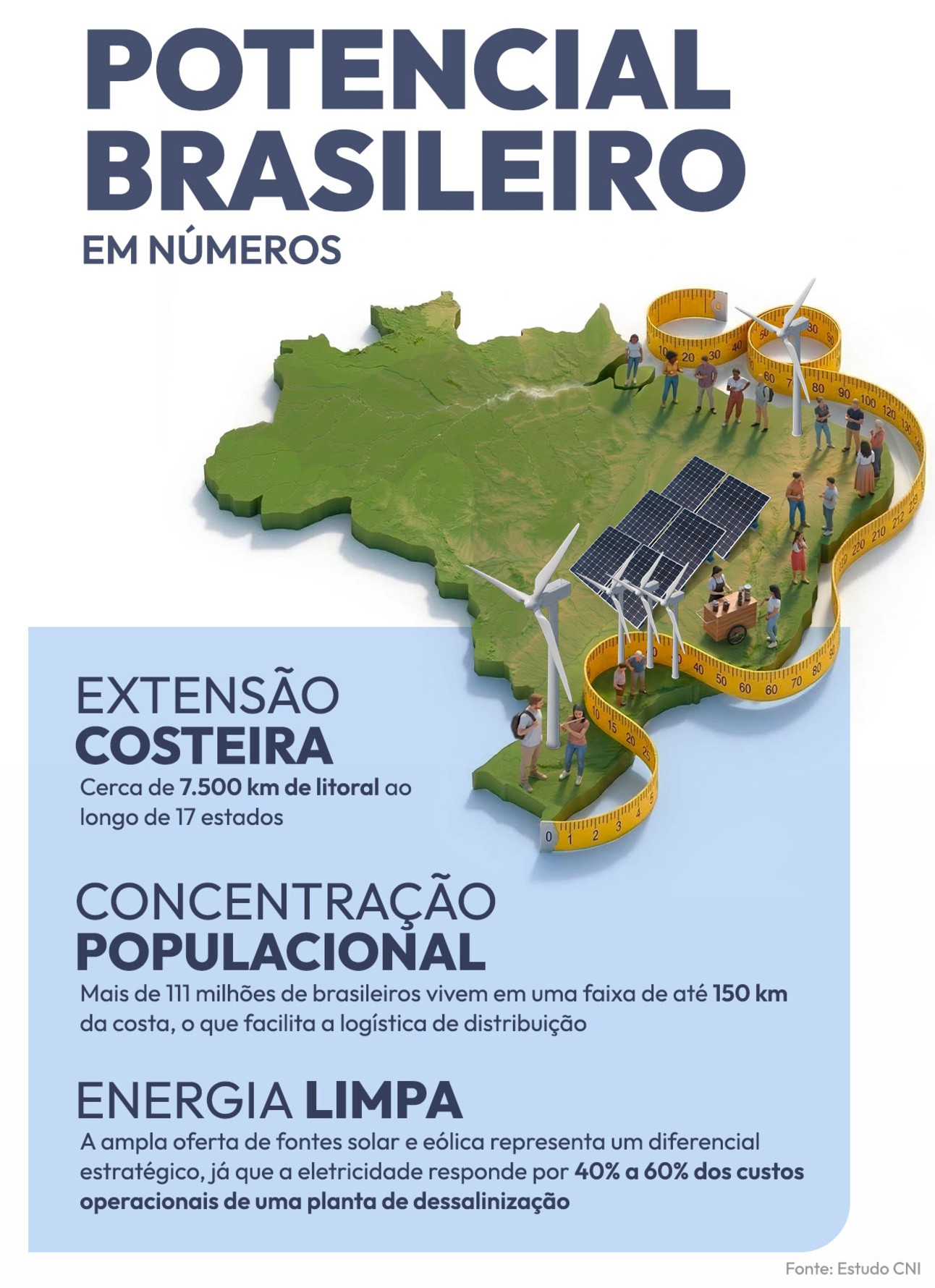 Você sabia que a dessalinização tem potencial para reduzir o custo da água em até 10x?