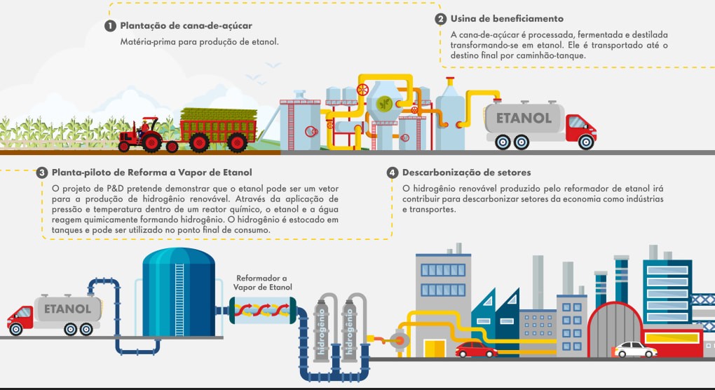 Infográfico explica etapas de transformação do etanol em hidrogênio