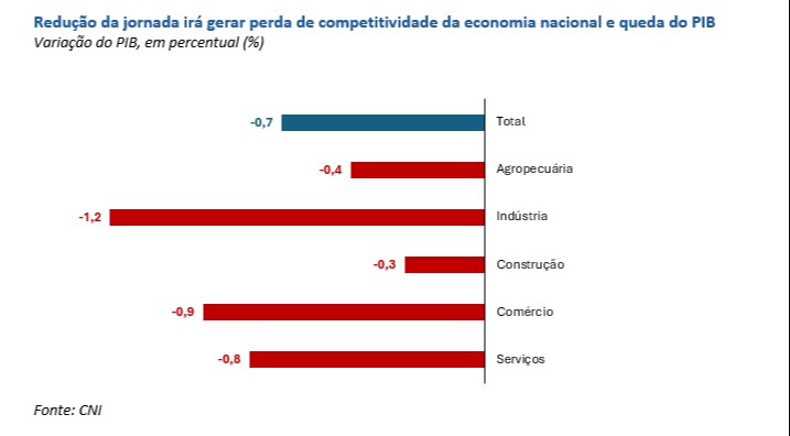 Redução da jornada de trabalho ameaça perda de R$ 76 bilhões ao PIB, alerta CNI