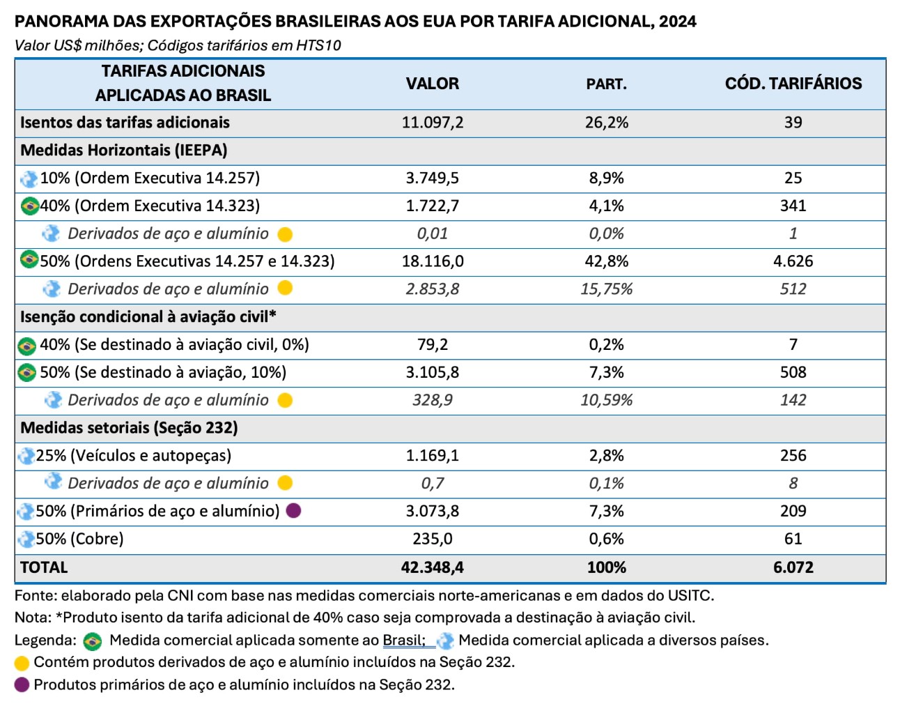 Mesmo com aumento de isenções, 73,8% das exportações brasileiras seguem impactadas por tarifaço