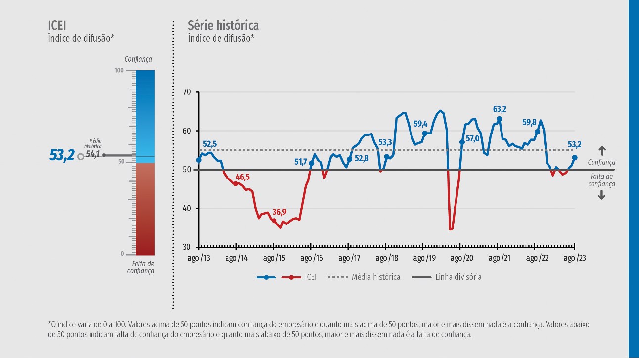 Gráfico com linhas azuis e vermelhas mostra oscilações do índice de confiança do empresário industrial