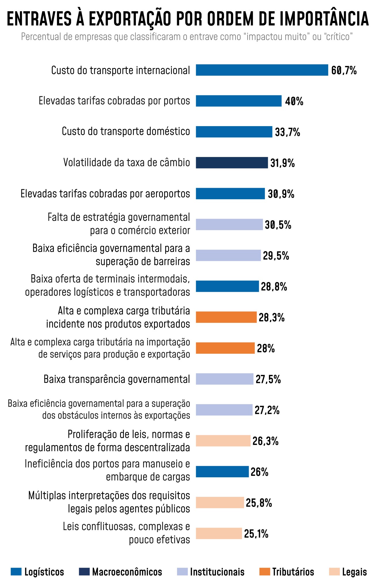 Principais entraves às exportações brasileiras estão relacionados à logística, mostra pesquisa da CNI