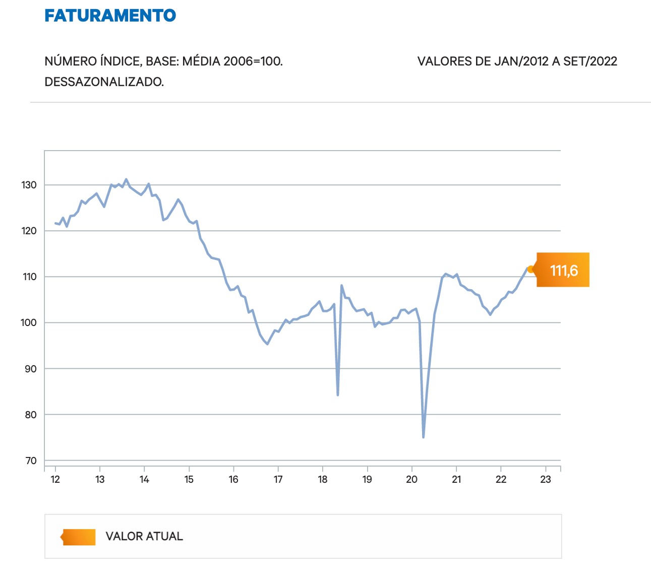 Veja em 9 gráficos a temperatura da indústria em novembro de 2022