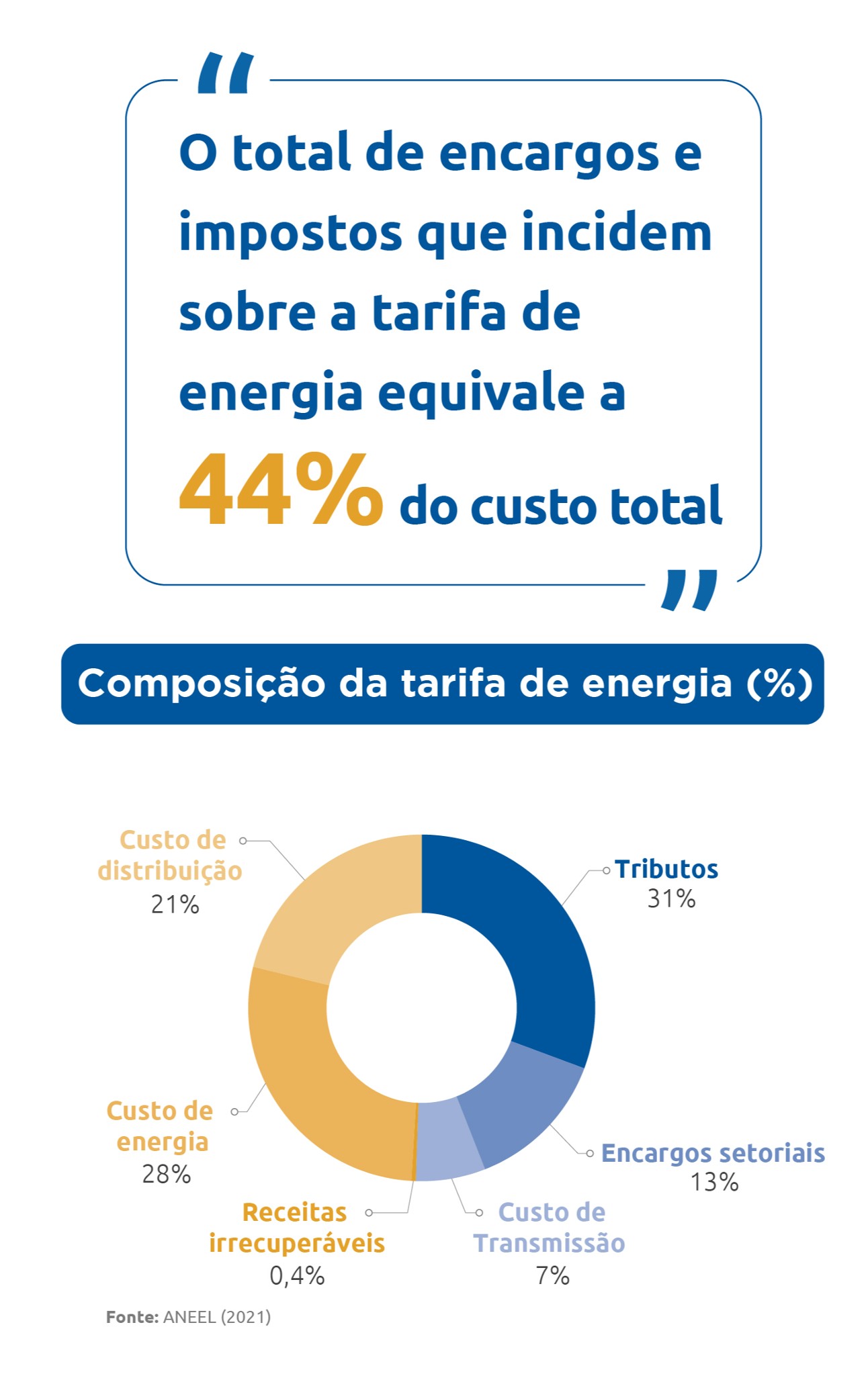 Cálculo da Energia Elétrica