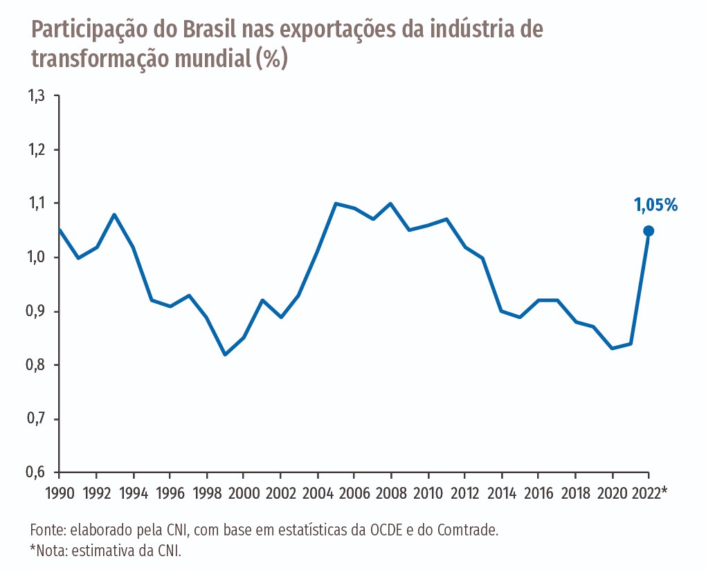 Gráfico participação do Brasil nas exportações da indústria de transformação mundial