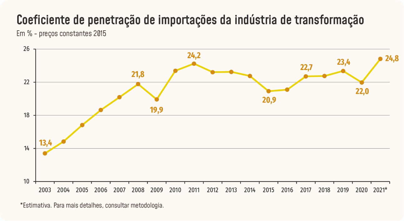 Participação de importados no mercado brasileiro é a maior desde 2003