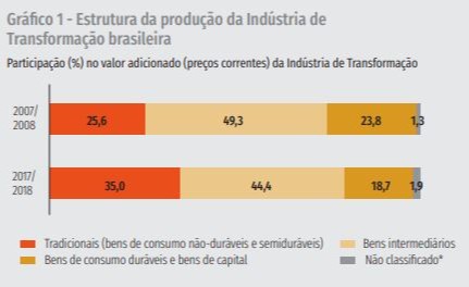 Indústria perde participação de setores tecnológicos e se torna mais concentrada em 10 anos