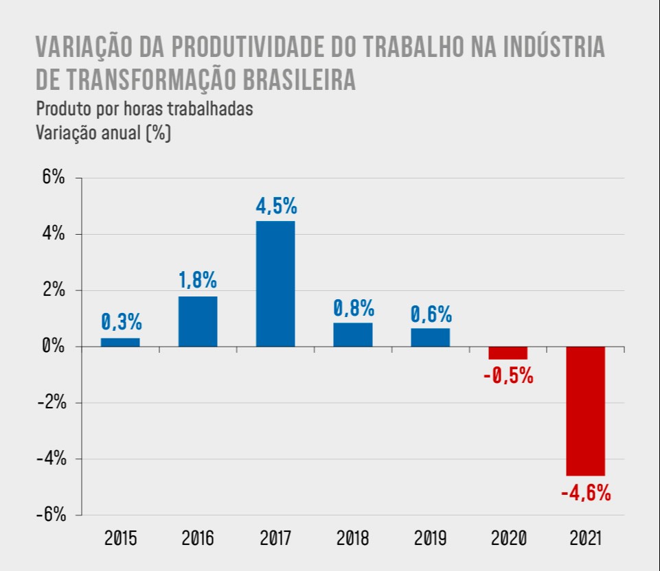 Produtividade do trabalho na indstria de transformao em 2021  o menor da srie iniciada em 2000.