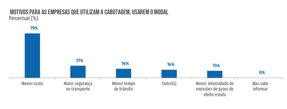 CNI: 1 em cada 5 indústrias usaria o transporte aquaviário se houvesse condições adequadas