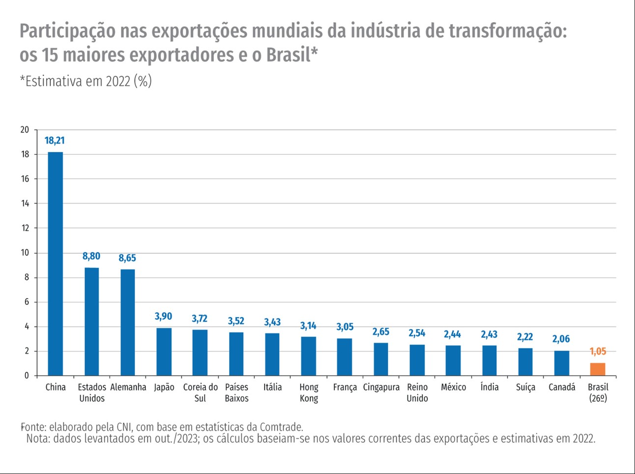 Gráfico 15 maiores exportadores da indústria de transformação