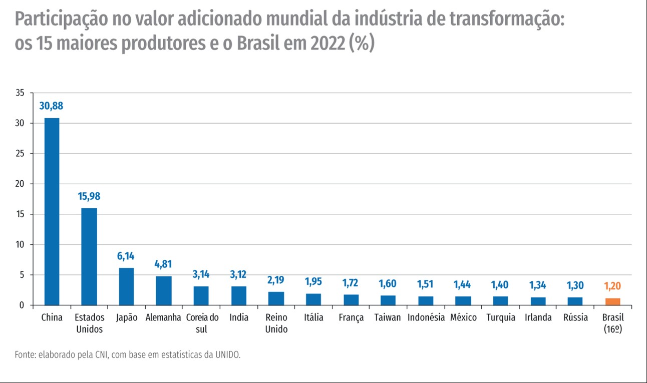 Gráfico participação ao valor adicionado mundial na indústria de transformação: os 15 maiores produtores e o Brasil em 2022
