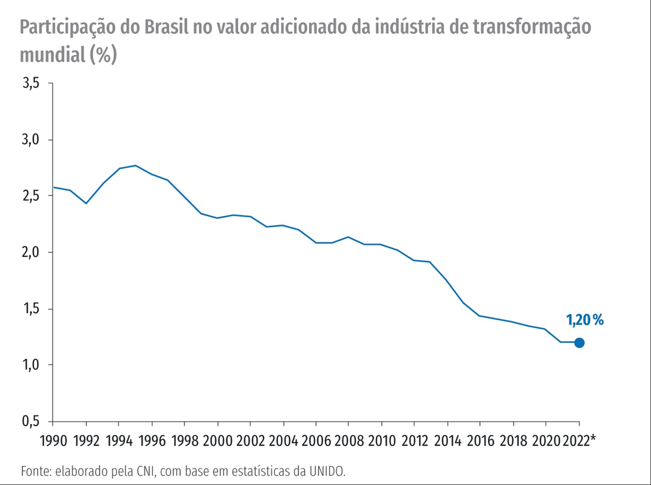 Gráfico participação do Brasil no valor adicionado na indústria de transformação mundial