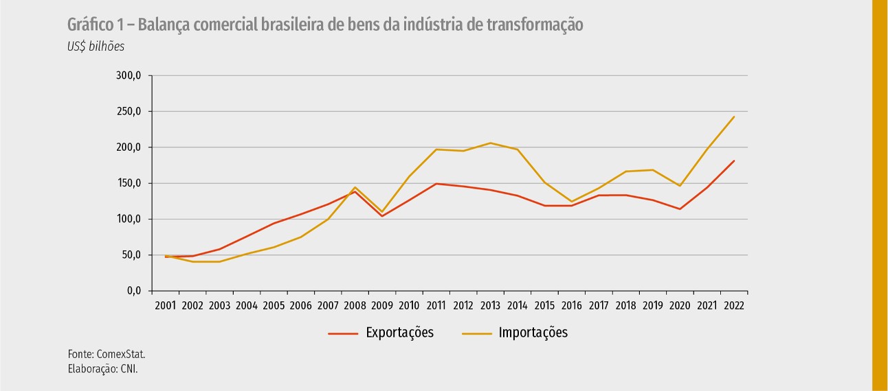 Exportações da indústria batem recorde, mas manufaturados não ganham força no comércio exterior