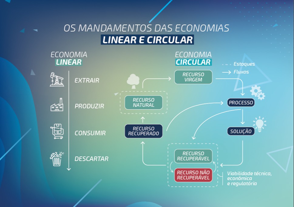 Economia circular surge como forma de promover a gestão estratégica dos recursos naturais e geração de valor