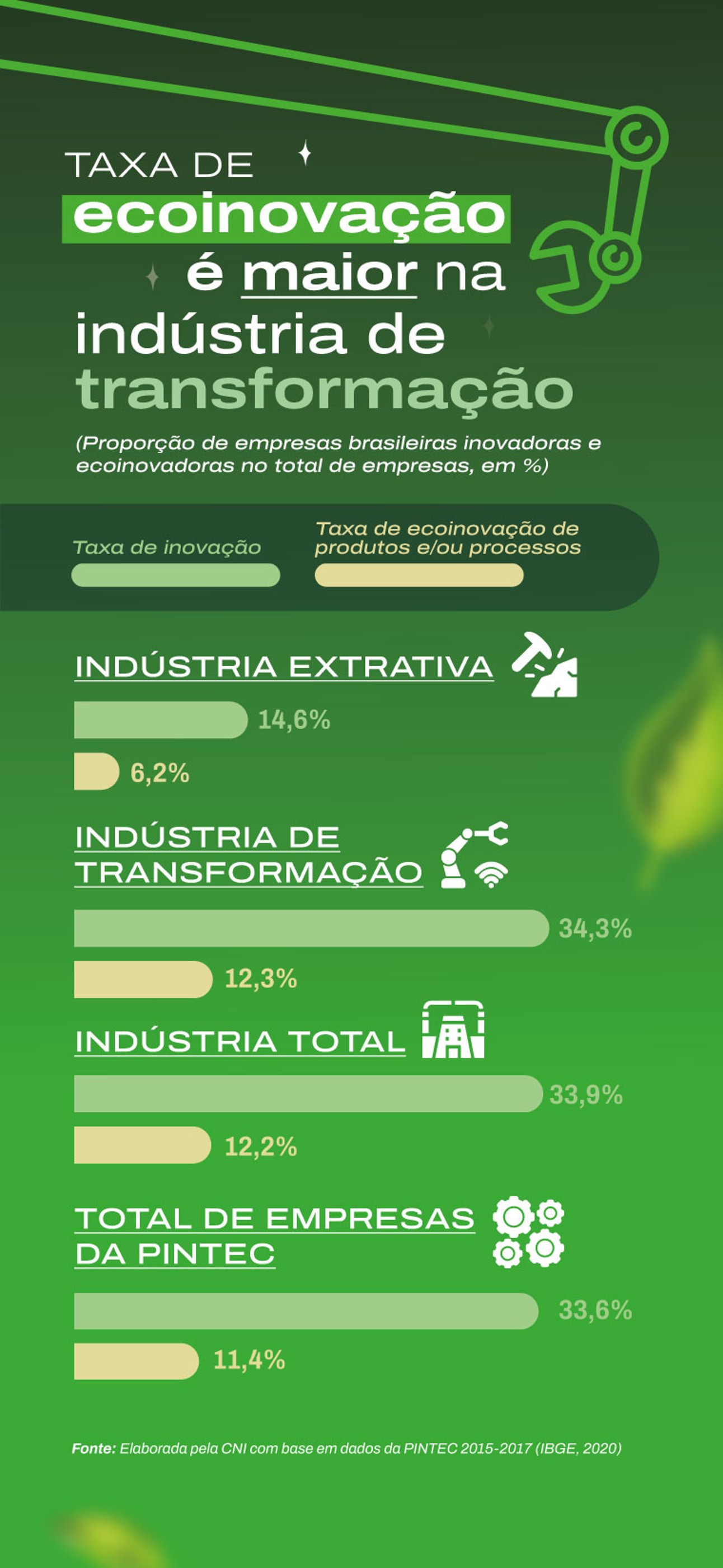 imagem colorida de infográfico explicativo, em tons de verde e amarelo