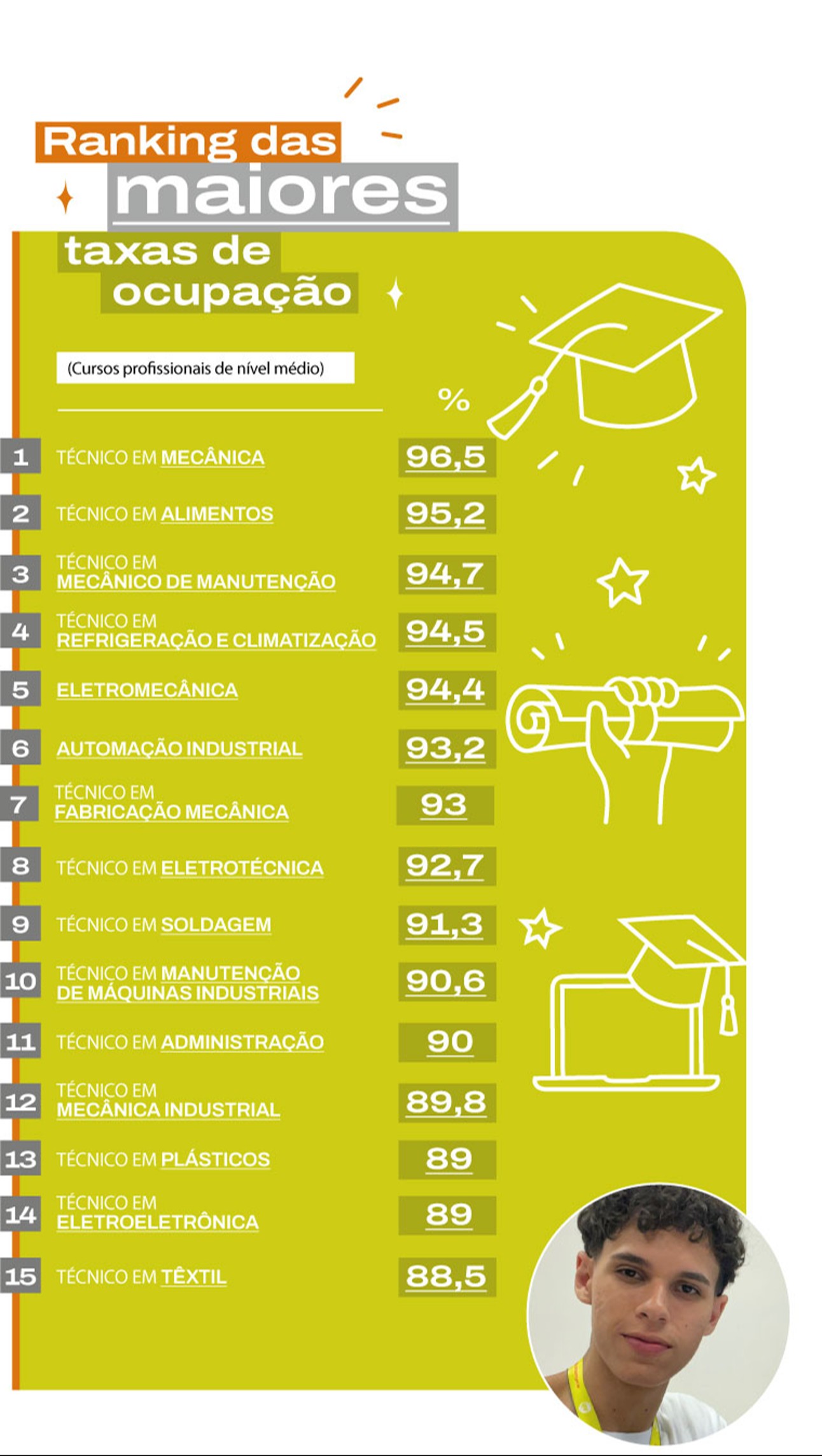 Infográfico das maiores taxas de ocupação em cursos do SENAI