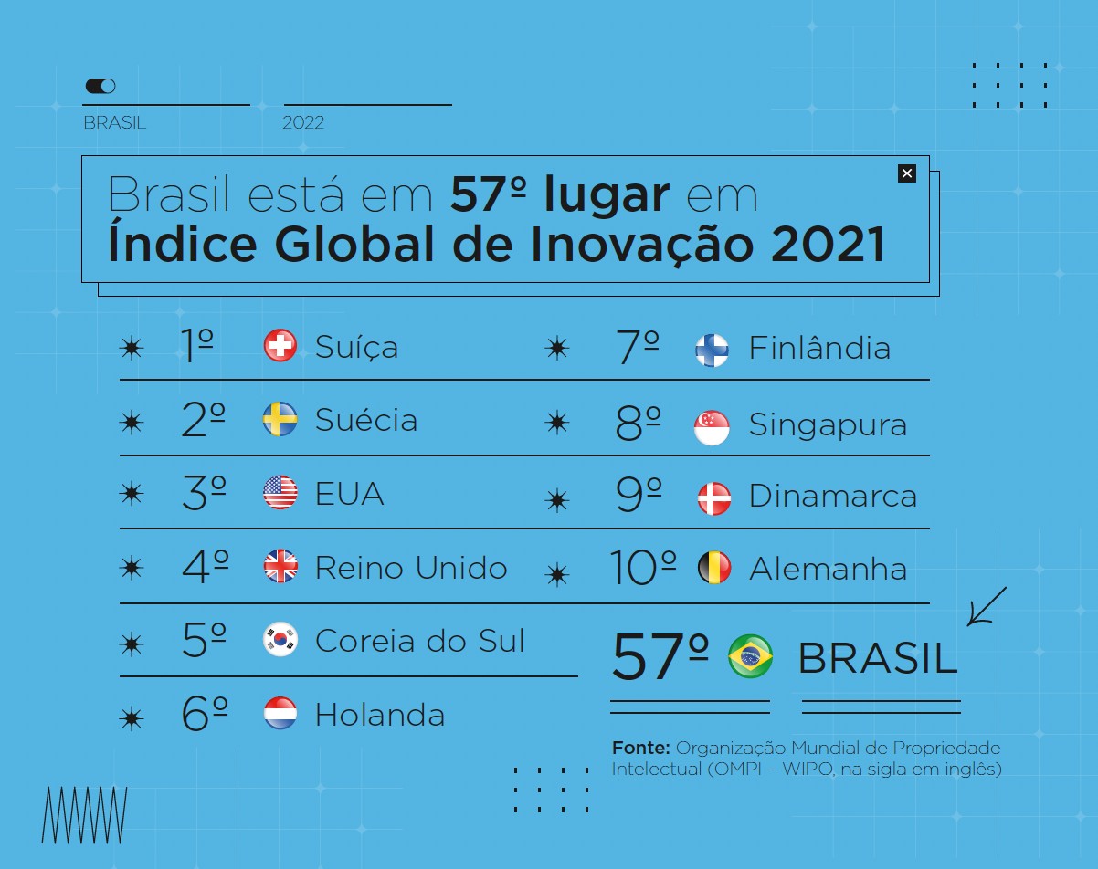 Brasil ocupa a 57ª posição no Ranking de Competitividade e Inovação Mundial