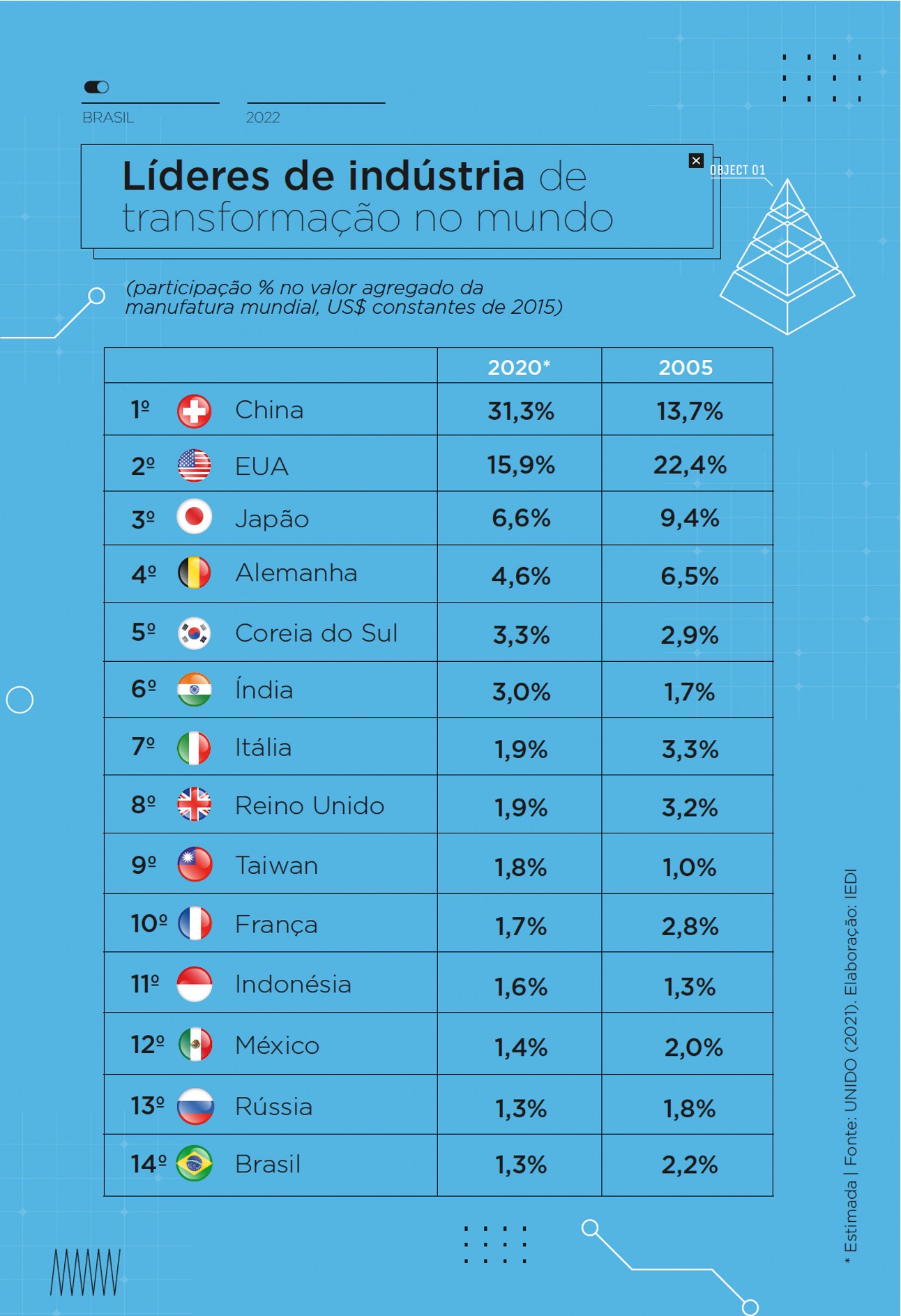 Brasil ocupa 14° lugar em investimentos voltados para a indústria de transformação no mundo