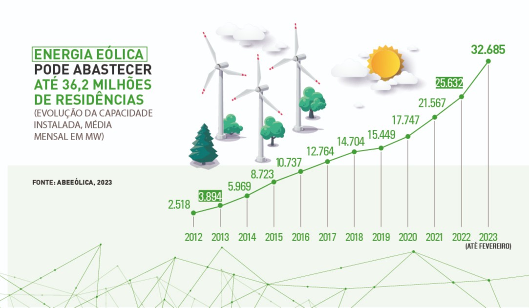 Qual o potencial de energia limpa no Brasil?