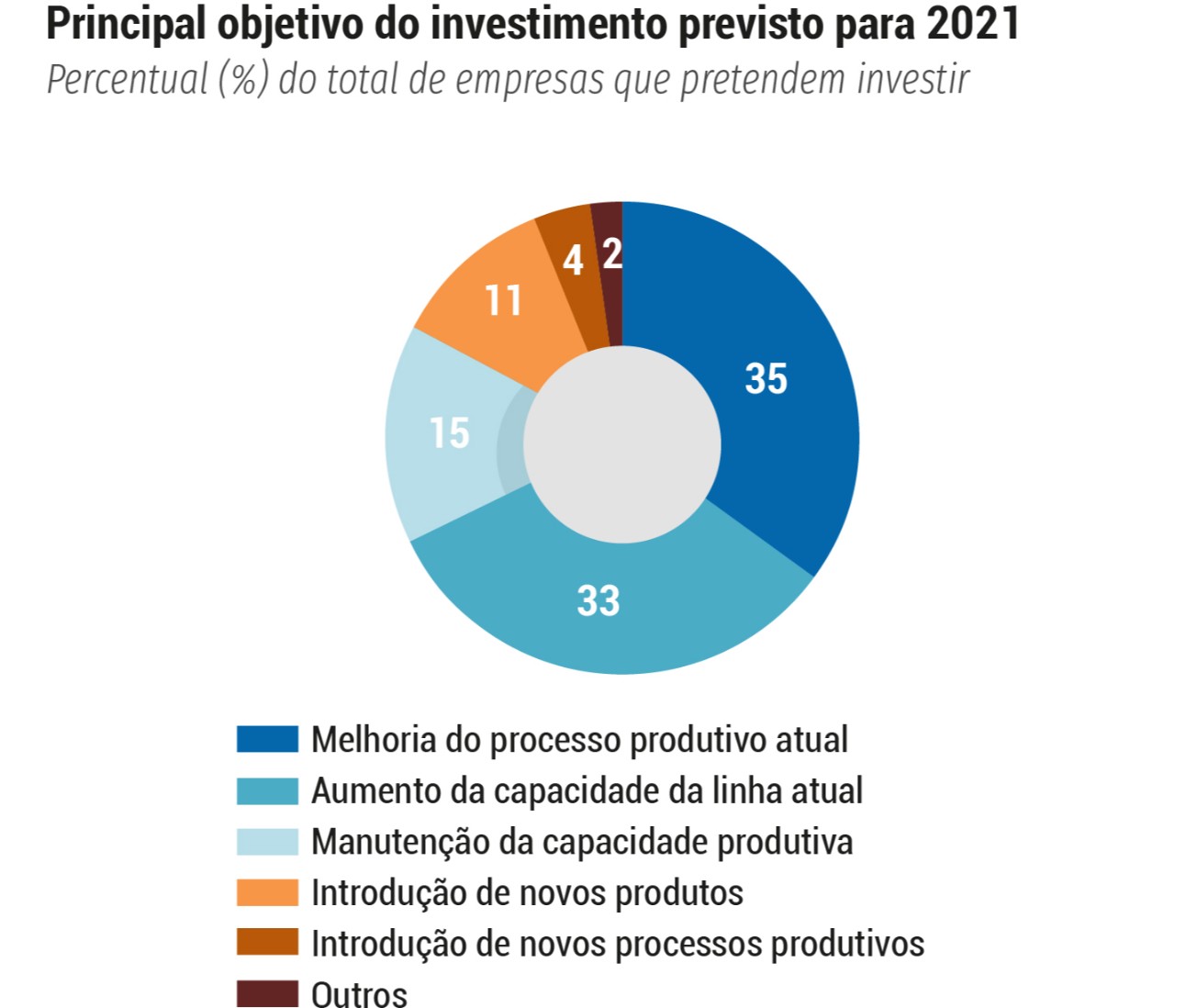 82% das grandes empresas pretendem investir em 2021