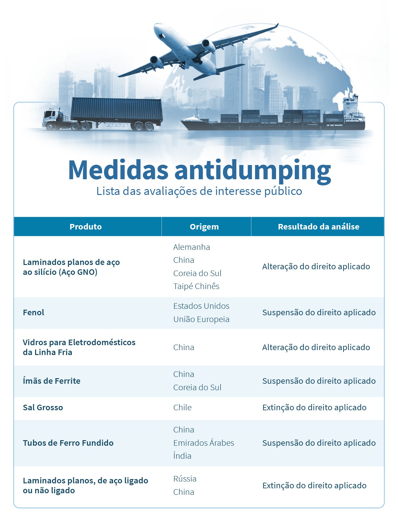 Brasil altera 35% das medidas antidumping com base em critérios de concorrência