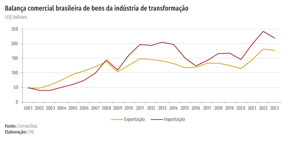 Gráfico balança comercial da indústria de transformação