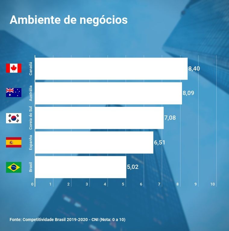 Nature Memorize Bitterness Competitividade: Brasil à frente das economias de maior PIB per capita no  fator Trabalho - Agência de Notícias da Indústria