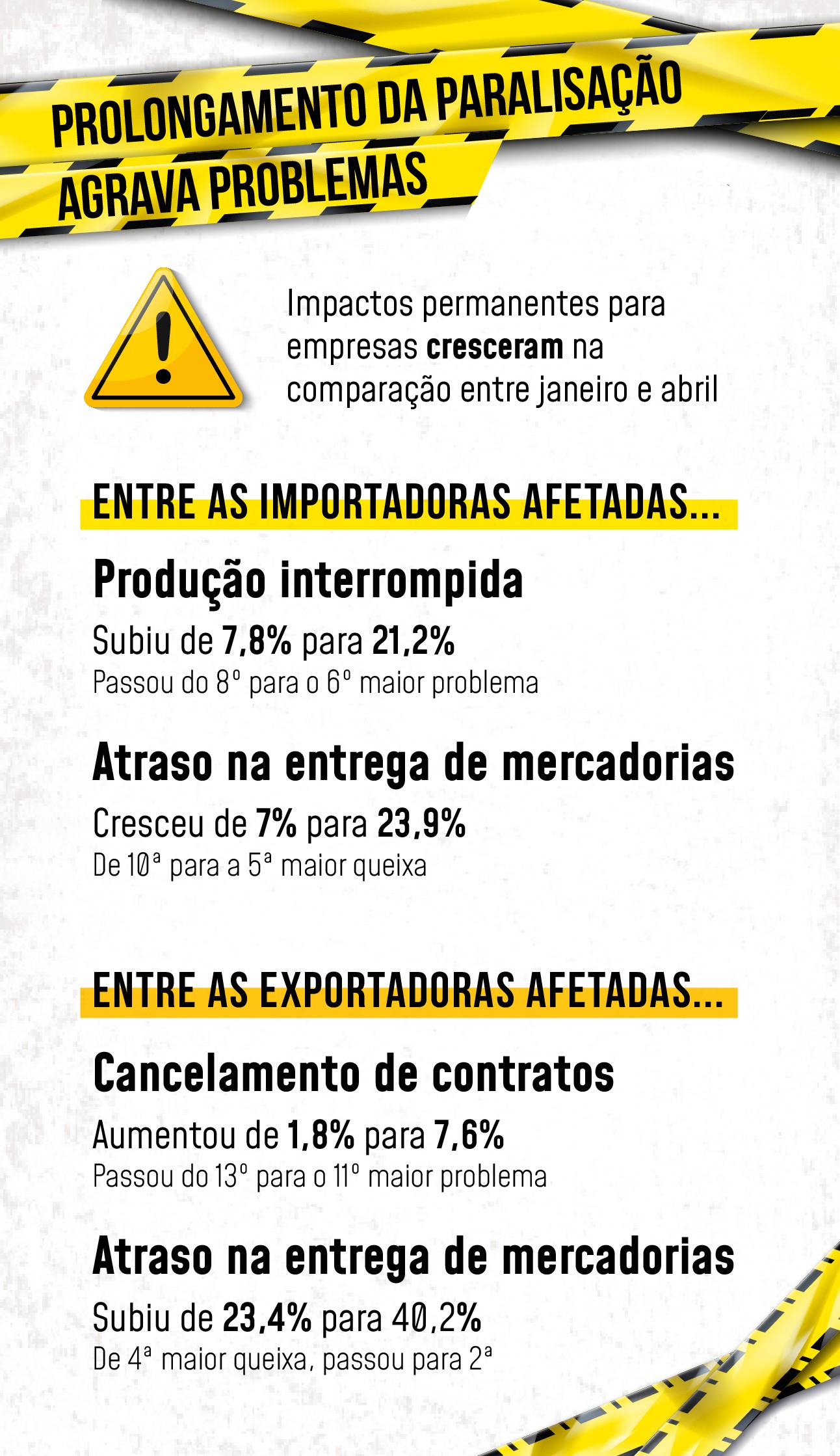 Produção de 72% das empresas ouvidas pela CNI foi afetada por greve da Receita