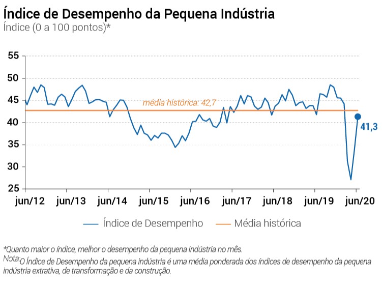 Desempenho da pequena indústria cresce no segundo trimestre, Portal  Siderurgia Brasil